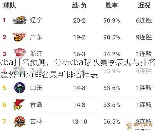 cba排名预测，分析cba球队赛季表现与排名趋势  cba排名最新排名榜表
